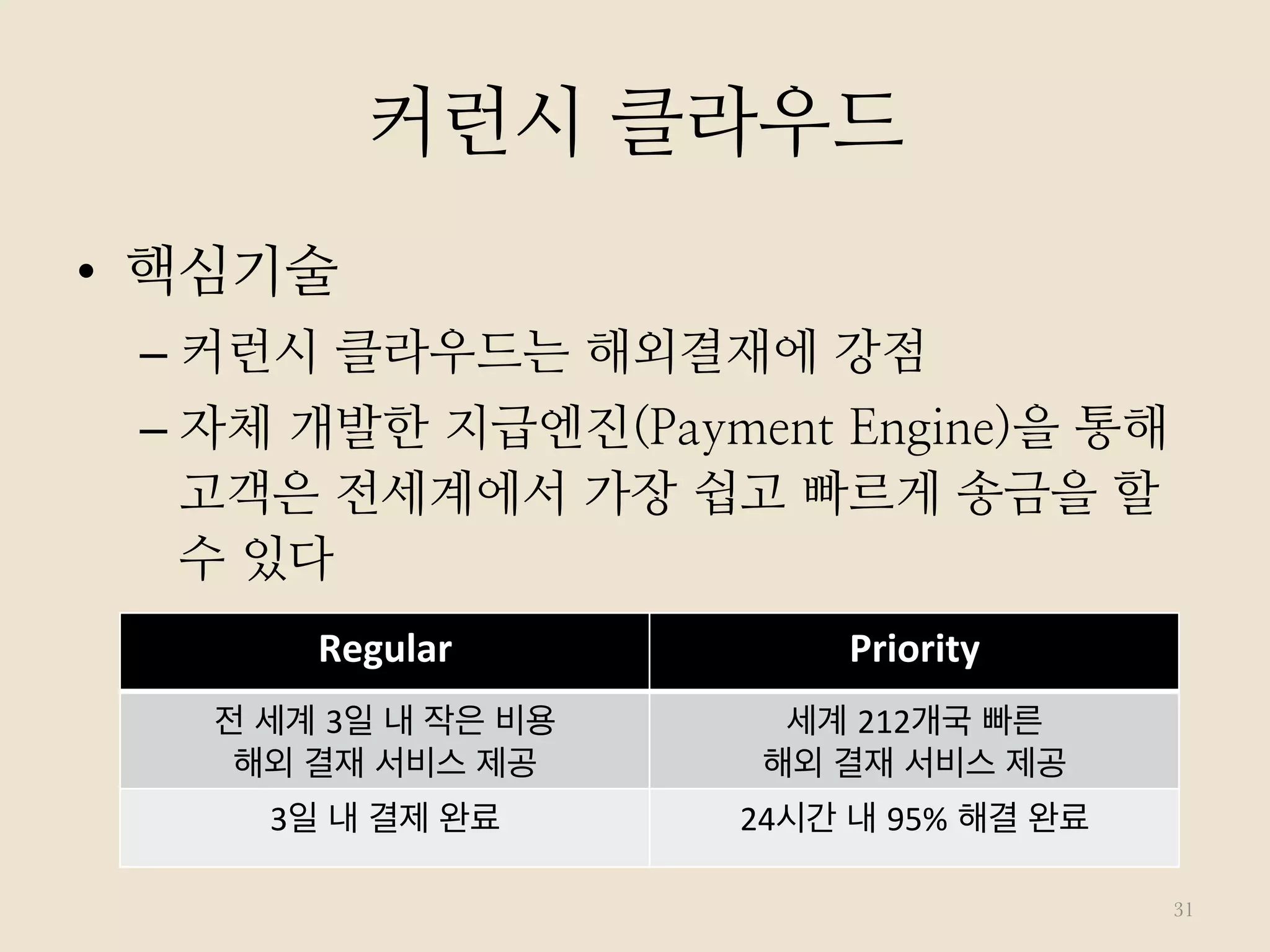 커런시 클라우드
•  핵심기술
– 커런시 클라우드는 해외결재에 강점
– 자체 개발한 지급엔진(Payment Engine)을 통해
고객은 전세계에서 가장 쉽고 빠르게 송금을 할
수 있다
31
Regular	
   Priority	
  
전 세계 3일 내 작은 비용 	
  
해외 결재 서비스 제공	
  
세계 212개국 빠른 	
  
해외 결재 서비스 제공	
  
3일 내 결제 완료	
   24시간 내 95% 해결 완료	
  
 