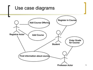 10
Use case diagrams
Register in Course
Add Course
Add Course Offering
Student
Find information about course
Professor Actor
Registrar Actor
Enter Grade
for Course
 