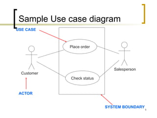 5
Sample Use case diagram
Salesperson
Customer
Place order
Check status
ACTOR
USE CASE
SYSTEM BOUNDARY
 