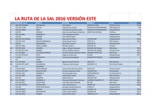 LA RUTA DE LA SAL 2016 VERSIÓN ESTE
CAT NUM NUM. VELA BARCO PATRÓN MODELO CLUB Columna1
D 100 GER GER4002 INSCHALLAH Dirk Stoelck DEHLER 39 CWS CN Sant Antoni 677,8
A 101 ESP 10100 EMV XV Isabel Garcia Peralta DUFOUR 36 PERFORMANCE RCN Alegeciras 622
A 102 ESP 10065 ZERO Jose Manuel Gutierrez Valle DUFOUR 36 PERFORMANCE Independiente 0
B 103 ESP  NIKIANA José Francisco Navarro Martinez BENETEAU OCEANIS CN Oliva 0
B 104 ESP 9861 BARBAFEITA Javier Rodriguez Santos Independiente 628,5
A 105 ESP  ANEMOI Jose Alfredo López Independiente 0
AT 106 ESP ESP PAPARO PAPARO Oscar García Flores DUFOUR 405 Independiente 653,2
D 107 ESP 5445 GRUPO DOMINGUIS Carlos Rosell Tornel FIRST 40.7 RCN Valencia 629,4
A 108 ESP  GABYBLANCA Saul Zotes Trancon DUFOUR 34 Independiente 0
109 ESP 7469 FINAL DE OBRA Damián Verdera DUFOUR 40 CN Ibiza 0
BG 109 ESP 6018 TARABYA Jorge J. Miquel Calatayud OCEANIS 393 Clipper RCN Denia 702,4
A 110 ESP ESP 2318 AMAMA Gorca Castaños Guantes OCEANIS 393 Clipper CN Santa Pola 656,8
M 111 ESP 6863 SOLITARIO PRIMERO Vicente Vilanova Martinez Falero SWEDEN YACHTS 38 RCN Denia 633,3
A 112 ESP ESP 8125 JOTITI Angel de la Red Laso RO 400 Independiente 657,2
A 113 ESP  CAPITAN TU Antonio Alonso Balguer BAVARIA 39 CRUISER Independiente 0
A 114   VIVAZ 0
DG 115 ESP 4990 GRANELL Agustin Granell Herrero FIRST 40.7 RCN Valencia 621,8
BG 116 ESP ESP 10274 RILLAMILLAS Francisco Vañó Samper WESTERLY 35 CN S.Pedro Pinatar 0
117   ACUALING 0
M 118 ESP 2825 PORT MAGNUS José Antonio Serrano Ramiro FURIA 332 CN Sant Antoni 721,2
B 119 ESP ESP 4474 CRUZ DEL SUR Vicente Esquembre Giner OCEANIS 350 CN Campello 729,8
V 120 ESP 1362 ARDORA III Antonio Gadea Serra CONTENTION 33 CV Pobla Marina 712,7
B 121 ESP 4760 ARUBA Javier Blasco Felipe FURIA 32 J RCN de Palma 737,1
M 122 ESP  VIRAMAR Rafael Satorres OCEANIS 320 Independiente 755,8
BG 123 ESP 9807 BROMERA A Alexandre Momparler Pechuan JEANNEAU SUNFAST 37 RCN Valencia 668,5
B 124 ESP 8931 ALCOR TRES Juan Pablo Barro Ordovás RO 340 RCN Denia 688,4
A 125 ESP ESP7011 ESPADA DOS Juan Carlos Sanchis ESPADA 34 CN Sant Antoni 620,5
V 126 ESP  ENTRE DOS AZULES Santiago Calzada Martinez PUMA 34 Independiente 0
A 127 ESP 9319 FENQUE Jose Francisco Muro DUFOUR  34 Independiente 703,9
A 128 ESP 10051 DON VIRIATO Carlos Tormo Martín OCEANIS 40 CN Arenal 691,7
V 129 ESP 6258 MUNGA Antoni Oliver Reus TRINTELLA III A Independiente 801,5
 