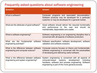 Frequently asked questions about software engineering
Question Answer
What is software? Computer programs and associated documentation.
Software products may be developed for a particular
customer or may be developed for a general market.
What are the attributes of good software? Good software should deliver the required functionality
and performance to the user and should be
maintainable, dependable and usable.
What is software engineering? Software engineering is an engineering discipline that is
concerned with all aspects of software production.
What are the fundamental software
engineering activities?
Software specification, software development, software
validation and software evolution.
What is the difference between software
engineering and computer science?
Computer science focuses on theory and fundamentals;
software engineering is concerned with the practicalities
of developing and delivering useful software.
What is the difference between software
engineering and system engineering?
System engineering is concerned with all aspects of
computer-based systems development including
hardware, software and process engineering. Software
engineering is part of this more general process.
 