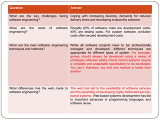 Question Answer
What are the key challenges facing
software engineering?
Coping with increasing diversity, demands for reduced
delivery times and developing trustworthy software.
What are the costs of software
engineering?
Roughly 60% of software costs are development costs,
40% are testing costs. For custom software, evolution
costs often exceed development costs.
What are the best software engineering
techniques and methods?
While all software projects have to be professionally
managed and developed, different techniques are
appropriate for different types of system. For example,
games should always be developed using a series of
prototypes whereas safety critical control systems require
a complete and analyzable specification to be developed.
You can’t, therefore, say that one method is better than
another.
What differences has the web made to
software engineering?
The web has led to the availability of software services
and the possibility of developing highly distributed service-
based systems. Web-based systems development has led
to important advances in programming languages and
software reuse.
 