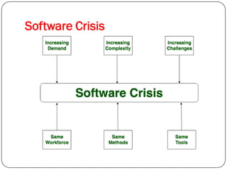 Software Crisis
 