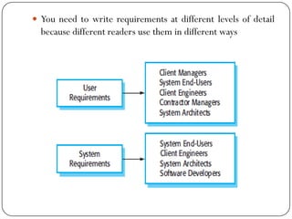  You need to write requirements at different levels of detail
because different readers use them in different ways
 