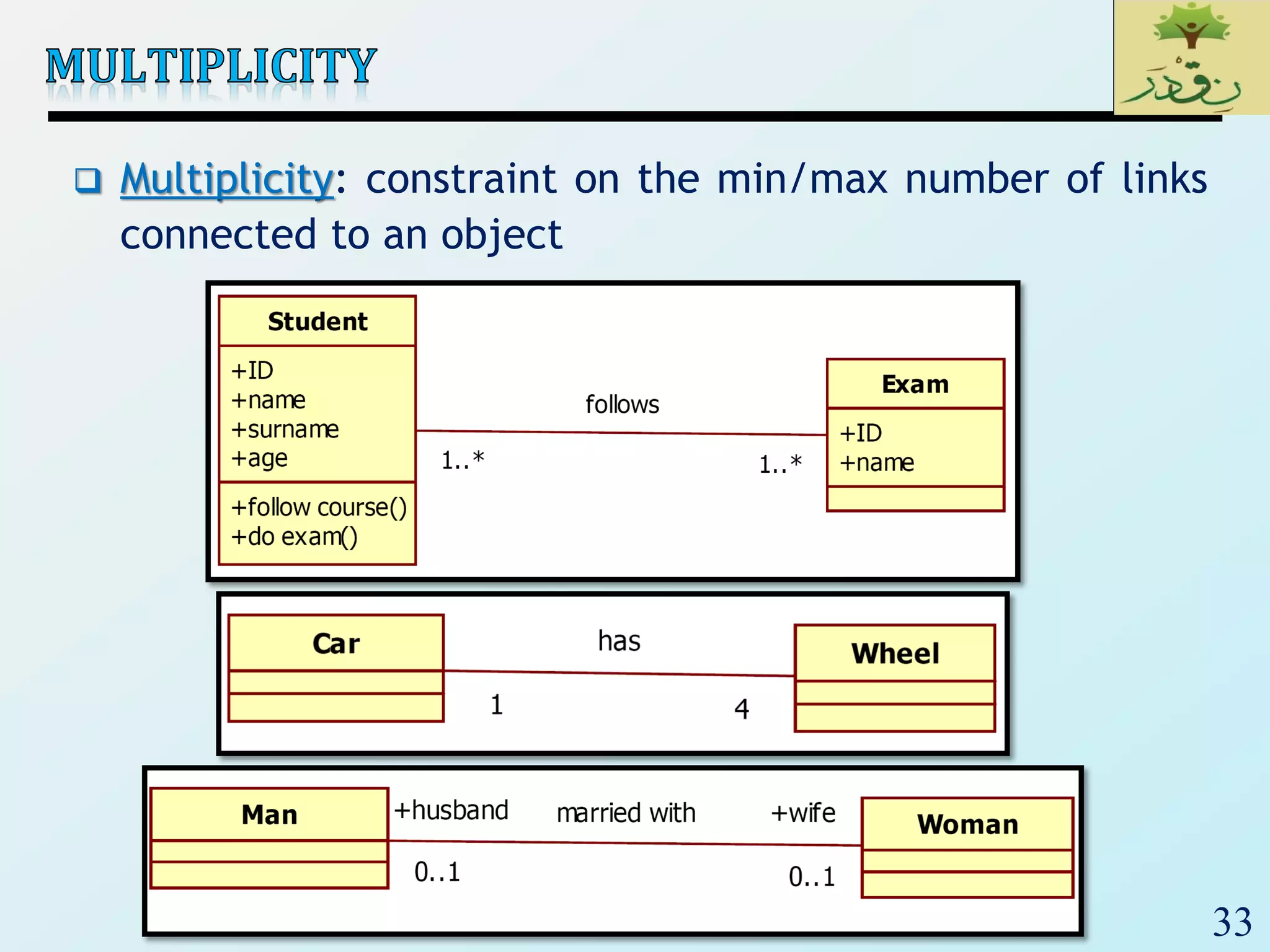 33
 Multiplicity: constraint on the min/max number of links
connected to an object
 