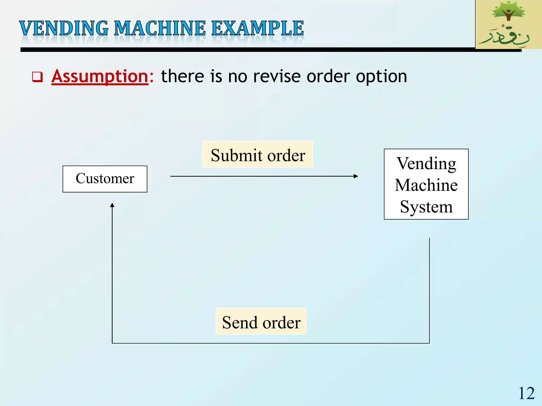 12
 Assumption: there is no revise order option
Customer
Vending
Machine
System
Send order
Submit order
 