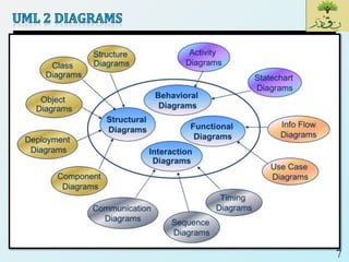 SE18_Lec 07_System Modelling and Context Model | PDF