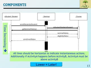 13
TimeIncreasing
All lines should be horizontal to indicate instantaneous actions.
Additionally if ActivityA happens before ActivityB, ActivityA must be
above activityB
Lower = Later!
 