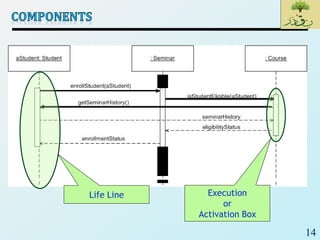 14
Execution
or
Activation Box
Life Line
 