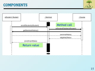 15
Return value
Method call
 