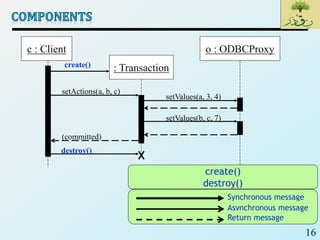 16
c : Client
: Transaction
o : ODBCProxy
create()
setActions(a, b, c)
setValues(a, 3, 4)
setValues(b, c, 7)
(committed)
destroy()
Synchronous message
Asynchronous message
create()
destroy()
Return message
 