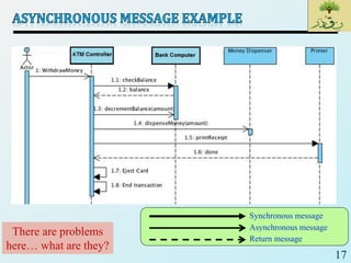 17
Synchronous message
Asynchronous message
Return message
There are problems
here… what are they?
 