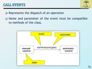 36
 Represents the dispatch of an operation
 Name and parameter of the event must be compatible
to methods of the class.
 