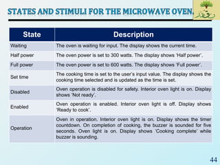 44
State Description
Waiting The oven is waiting for input. The display shows the current time.
Half power The oven power is set to 300 watts. The display shows ‘Half power’.
Full power The oven power is set to 600 watts. The display shows ‘Full power’.
Set time
The cooking time is set to the user’s input value. The display shows the
cooking time selected and is updated as the time is set.
Disabled
Oven operation is disabled for safety. Interior oven light is on. Display
shows ‘Not ready’.
Enabled
Oven operation is enabled. Interior oven light is off. Display shows
‘Ready to cook’.
Operation
Oven in operation. Interior oven light is on. Display shows the timer
countdown. On completion of cooking, the buzzer is sounded for five
seconds. Oven light is on. Display shows ‘Cooking complete’ while
buzzer is sounding.
 