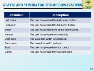 45
Stimulus Description
Half power The user has pressed the half-power button.
Full power The user has pressed the full-power button.
Timer The user has pressed one of the timer buttons.
Number The user has pressed a numeric key.
Door open The oven door switch is not closed.
Door closed The oven door switch is closed.
Start The user has pressed the Start button.
Cancel The user has pressed the Cancel button.
 