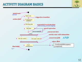 52
action state
: CertificateOfOccupancy
[completed]
object flow
Select site
Commission
architect
Develop plan
Bid plan
Do site work( ) Do trade work( )
Finish
construction
initial state
sequential branch/decision
[not accepted]
[else]
final state
concurrent fork
activity state with submachine
concurrent join
triggerless transition
guard expression
optional
0..*
AND
one incoming, several outgoing
 