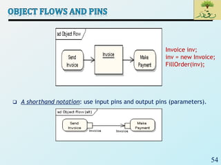 54
 A shorthand notation: use input pins and output pins (parameters).
Invoice inv;
inv = new Invoice;
FillOrder(inv);
 