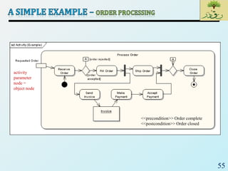 55
<<precondition>> Order complete
<<postcondition>> Order closed
activity
parameter
node =
object node
 