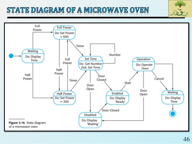 State Chart Diagram For Microwave Oven