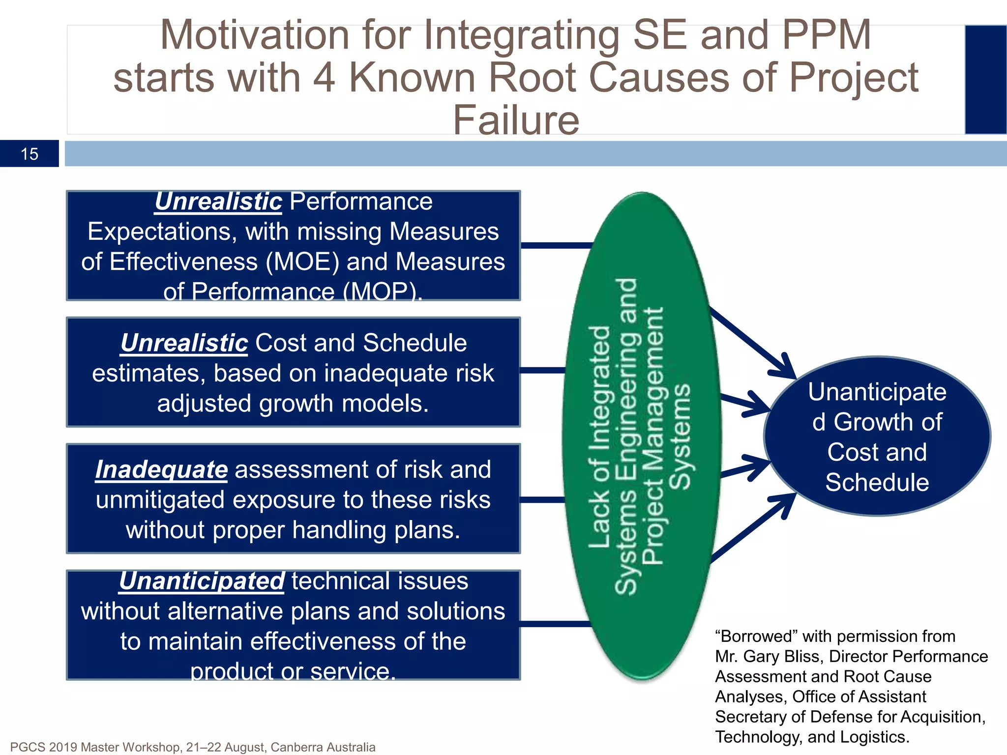 Motivation for Integrating SE and PPM
starts with 4 Known Root Causes of Project
Failure
15
Unrealistic Performance
Expectations, with missing Measures
of Effectiveness (MOE) and Measures
of Performance (MOP).
Unrealistic Cost and Schedule
estimates, based on inadequate risk
adjusted growth models.
Inadequate assessment of risk and
unmitigated exposure to these risks
without proper handling plans.
Unanticipated technical issues
without alternative plans and solutions
to maintain effectiveness of the
product or service.
Unanticipate
d Growth of
Cost and
Schedule
“Borrowed” with permission from
Mr. Gary Bliss, Director Performance
Assessment and Root Cause
Analyses, Office of Assistant
Secretary of Defense for Acquisition,
Technology, and Logistics.
PGCS 2019 Master Workshop, 21‒22 August, Canberra Australia
 