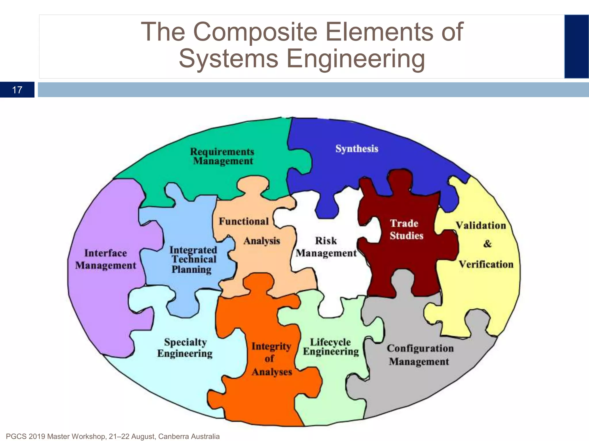 The Composite Elements of
Systems Engineering
17
PGCS 2019 Master Workshop, 21‒22 August, Canberra Australia
 