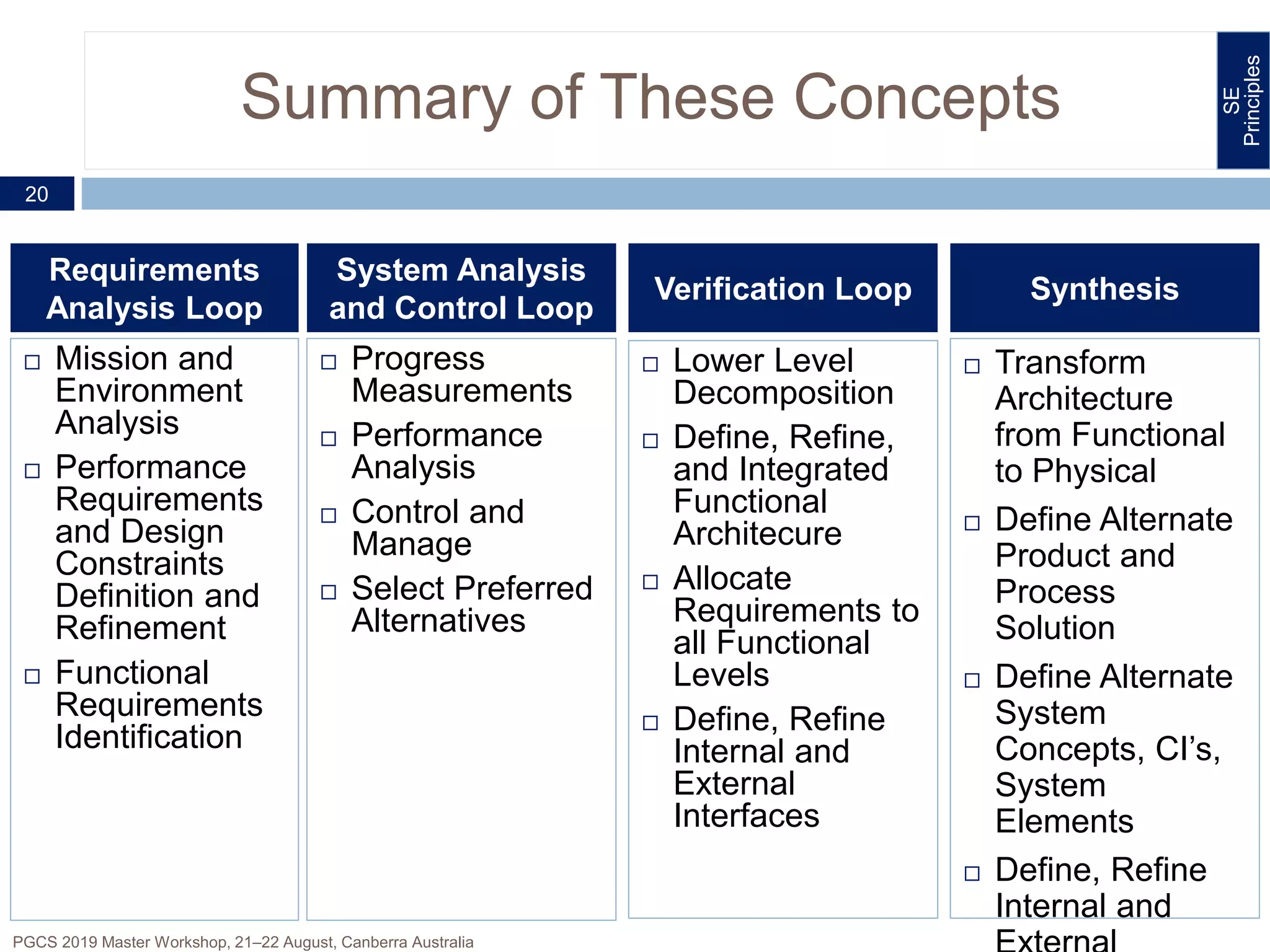 Summary of These Concepts
 Mission and
Environment
Analysis
 Performance
Requirements
and Design
Constraints
Definition and
Refinement
 Functional
Requirements
Identification
 Progress
Measurements
 Performance
Analysis
 Control and
Manage
 Select Preferred
Alternatives
20
Requirements
Analysis Loop
System Analysis
and Control Loop
PGCS 2019 Master Workshop, 21‒22 August, Canberra Australia
Verification Loop
 Lower Level
Decomposition
 Define, Refine,
and Integrated
Functional
Architecure
 Allocate
Requirements to
all Functional
Levels
 Define, Refine
Internal and
External
Interfaces
Synthesis
 Transform
Architecture
from Functional
to Physical
 Define Alternate
Product and
Process
Solution
 Define Alternate
System
Concepts, CI’s,
System
Elements
 Define, Refine
Internal and
SE
Principles
 