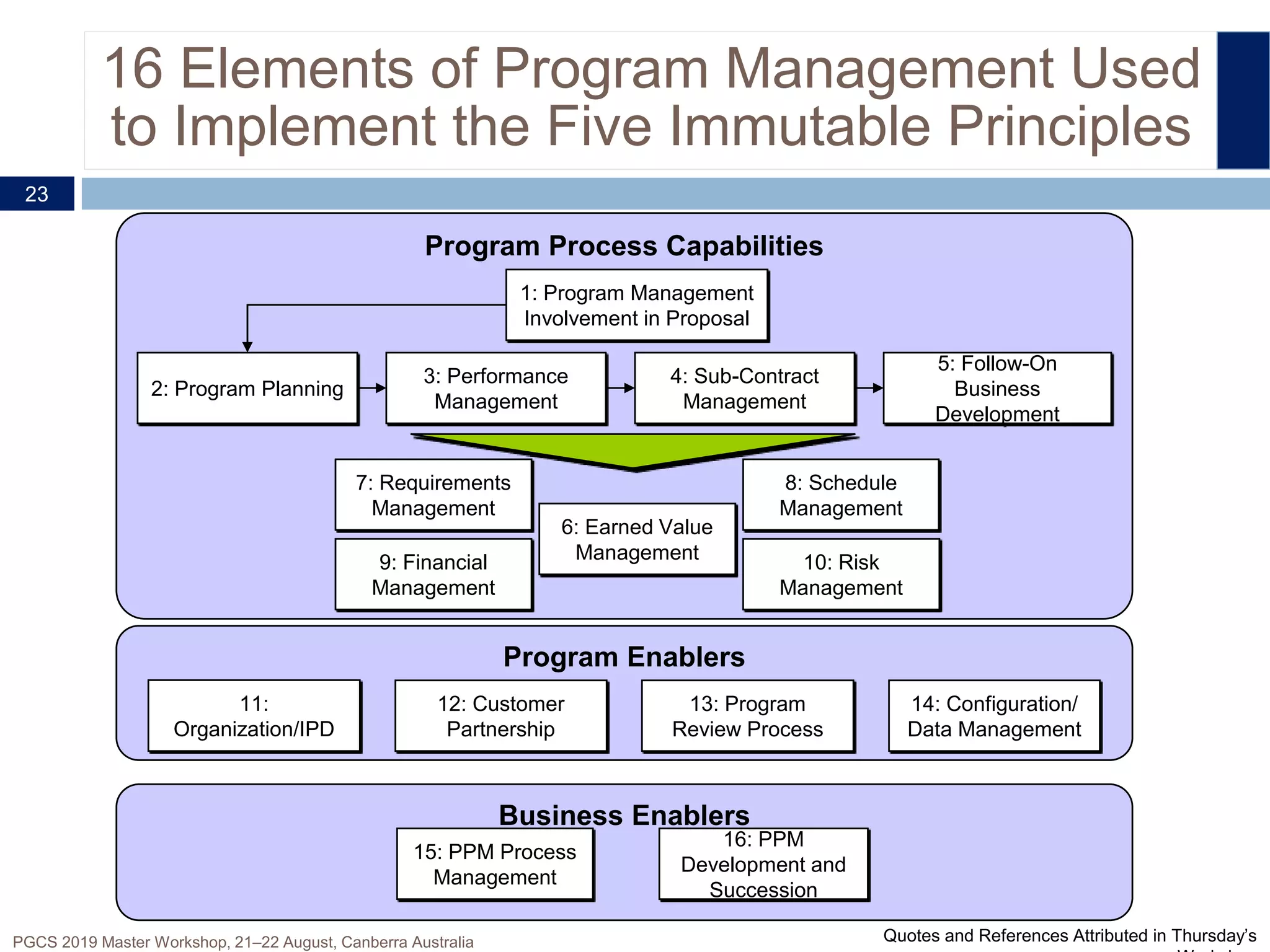 16 Elements of Program Management Used
to Implement the Five Immutable Principles
23
PGCS 2019 Master Workshop, 21‒22 August, Canberra Australia
Business Enablers
Program Enablers
Program Process Capabilities
15: PPM Process
Management
16: PPM
Development and
Succession
11:
Organization/IPD
12: Customer
Partnership
13: Program
Review Process
14: Configuration/
Data Management
2: Program Planning
3: Performance
Management
4: Sub-Contract
Management
5: Follow-On
Business
Development
9: Financial
Management
10: Risk
Management
7: Requirements
Management
8: Schedule
Management
6: Earned Value
Management
1: Program Management
Involvement in Proposal
Quotes and References Attributed in Thursday’s
 