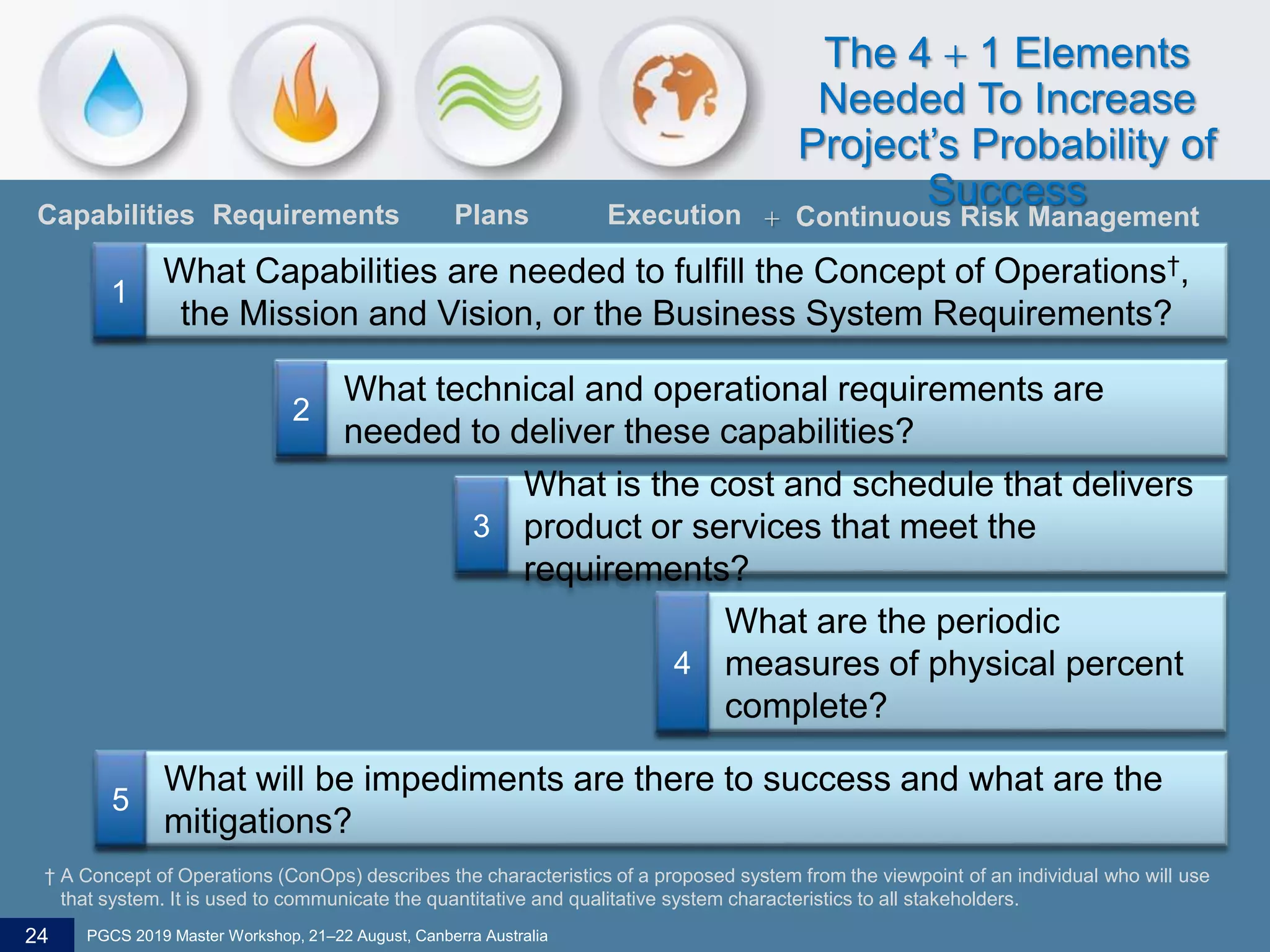 Capabilities Requirements Plans Execution  Continuous Risk Management
† A Concept of Operations (ConOps) describes the characteristics of a proposed system from the viewpoint of an individual who will use
that system. It is used to communicate the quantitative and qualitative system characteristics to all stakeholders.
The 4  1 Elements
Needed To Increase
Project’s Probability of
Success
24 PGCS 2019 Master Workshop, 21‒22 August, Canberra Australia
 
