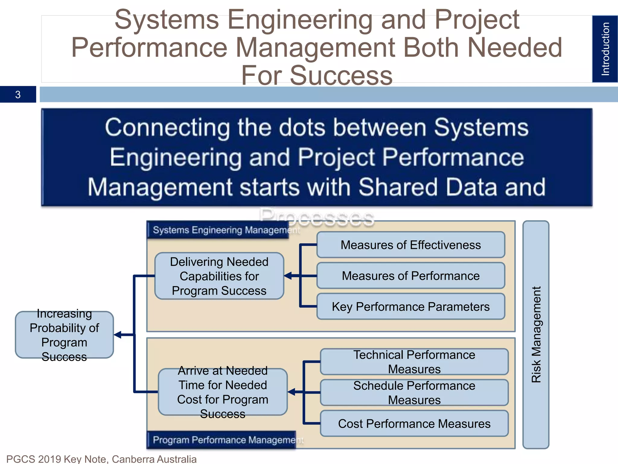 Systems Engineering and Project
Performance Management Both Needed
For Success3
PGCS 2019 Key Note, Canberra Australia
Increasing
Probability of
Program
Success
Delivering Needed
Capabilities for
Program Success
Measures of Effectiveness
Measures of Performance
Key Performance Parameters
RiskManagement
Arrive at Needed
Time for Needed
Cost for Program
Success
Technical Performance
Measures
Schedule Performance
Measures
Cost Performance Measures
Introduction
 