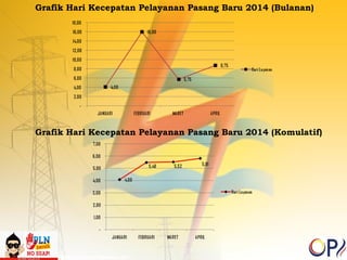 Grafik Hari Kecepatan Pelayanan Pasang Baru 2014 (Bulanan) 
Grafik Hari Kecepatan Pelayanan Pasang Baru 2014 (Komulatif) 
 