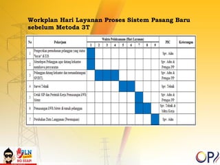 Workplan Hari Layanan Proses Sistem Pasang Baru 
sebelum Metoda 3T 
 
