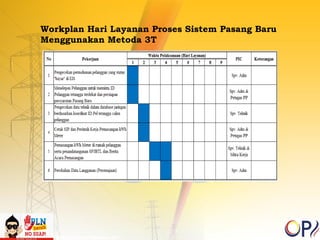 Workplan Hari Layanan Proses Sistem Pasang Baru 
Menggunakan Metoda 3T 
 