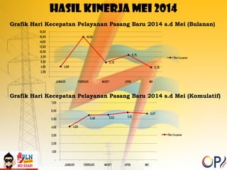 Hasil kinerja mei 2014 
Grafik Hari Kecepatan Pelayanan Pasang Baru 2014 s.d Mei (Bulanan) 
Grafik Hari Kecepatan Pelayanan Pasang Baru 2014 s.d Mei (Komulatif) 
 