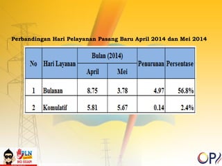 Perbandingan Hari Pelayanan Pasang Baru April 2014 dan Mei 2014 
 