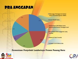PRA ANGGAPAN 
Persentase Penyebab Lambatnya Proses Pasang Baru 
 