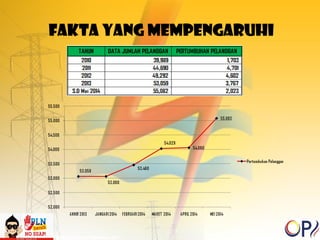 Fakta yang mempengaruhi 
 
