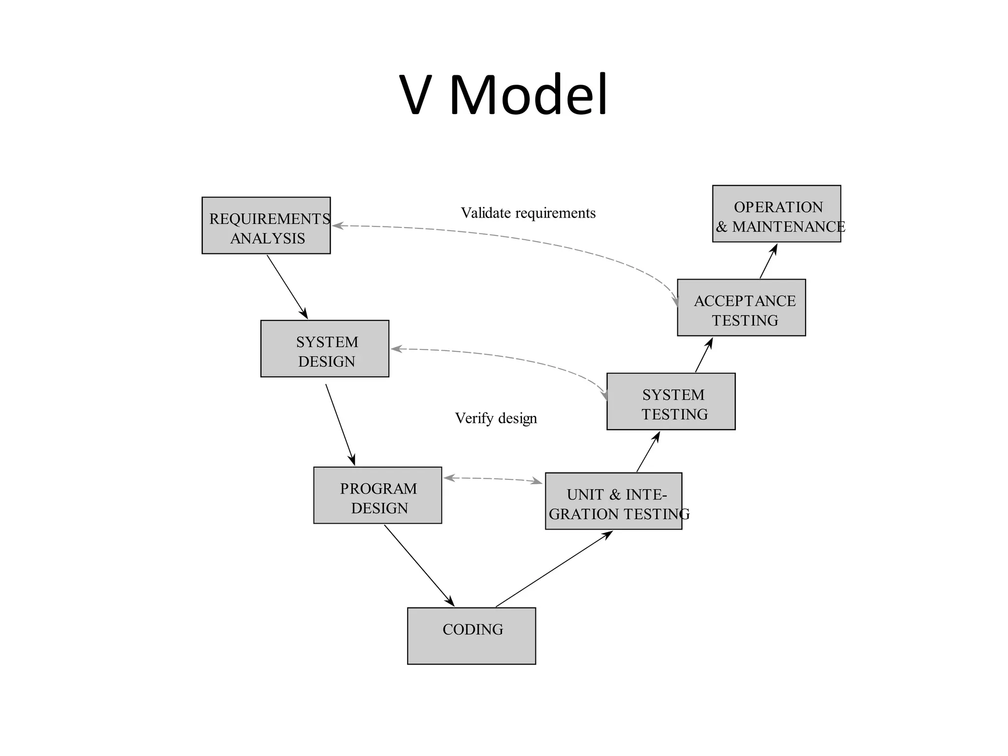 V Model
REQUIREMENTS
ANALYSIS
SYSTEM
DESIGN
PROGRAM
DESIGN
CODING
UNIT & INTE-
GRATION TESTING
SYSTEM
TESTING
ACCEPTANCE
TESTING
OPERATION
& MAINTENANCE
Verify design
Validate requirements
 