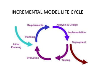 INCREMENTAL MODEL LIFE CYCLE
 