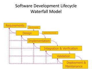 Software Development Lifecycle
Waterfall Model
Requirements
Design
Implementation
Integration & Verification
Validation
Deployment &
Maintenance
Plan/Schedule
Replan/Reschedule
 