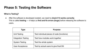 Phase 5: Testing the Software
What is Testing?
● After the software is developed (coded), we need to check if it works correctly.
This is called testing — it helps us find and fix errors (bugs) before releasing the software to
users.
Type Purpose
Unit Testing Test individual pieces of code (functions)
Integration Testing Test how modules work together
System Testing Test the whole system
User Acceptance Test by actual users to give final OK
 