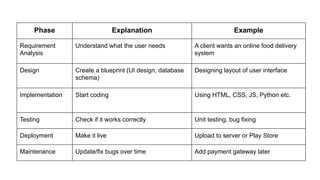 Phase Explanation Example
Requirement
Analysis
Understand what the user needs A client wants an online food delivery
system
Design Create a blueprint (UI design, database
schema)
Designing layout of user interface
Implementation Start coding Using HTML, CSS, JS, Python etc.
Testing Check if it works correctly Unit testing, bug fixing
Deployment Make it live Upload to server or Play Store
Maintenance Update/fix bugs over time Add payment gateway later
 