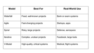 Model Best For Real-World Use
Waterfall Fixed, well-known projects Bank or exam systems
Agile Fast-changing projects Startups, apps
Spiral Risky, large projects Defense, aerospace
Iterative Complex, unclear projects Facebook, large tools
V-Model High-quality, critical systems Medical, flight systems
 