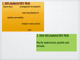 2. NON-INFLAMMATORY PAIN 
Poorly understood, psychic and
chronic.
1. INFLAMMATORY PAIN
 