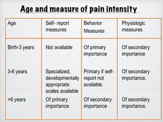 Age Self- report
measures
Behavior
Measures
Physiologic
measures
Birth-3 years Not available Of primary
importance
Of secondary
importance
3-6 years Specialized,
developmentally
appropriate
scales available
Primary if self-
report not
available.
Of secondary
importance.
>6 years Of primary
importance
Of secondary
importance
Of secondary
importance.
Age and measure of pain intensity
 