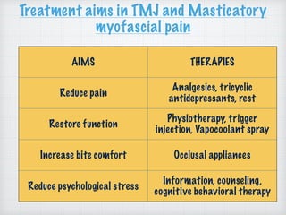 Treatment aims in TMJ and Masticatory
myofascial pain
AIMS THERAPIES
Reduce pain
Analgesics, tricyclic
antidepressants, rest
Restore function
Physiotherapy, trigger
injection, Vapocoolant spray
Increase bite comfort Occlusal appliances
Reduce psychological stress
Information, counseling,
cognitive behavioral therapy
 