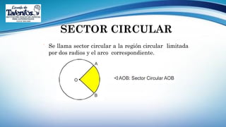 SECTOR CIRCULAR
 Se llama sector circular a la región circular limitada
por dos radios y el arco correspondiente.
 