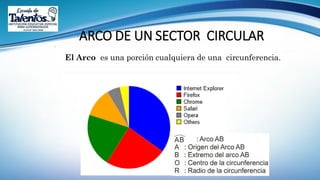 ARCO DE UN SECTOR CIRCULAR

El Arco es una porción cualquiera de una circunferencia.
 