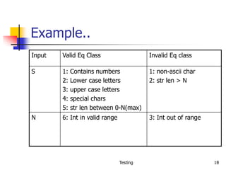 Testing 18
Example..
Input Valid Eq Class Invalid Eq class
S 1: Contains numbers
2: Lower case letters
3: upper case letters
4: special chars
5: str len between 0-N(max)
1: non-ascii char
2: str len > N
N 6: Int in valid range 3: Int out of range
 