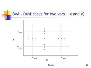 Testing 23
BVA.. (test cases for two vars – x and y)
 