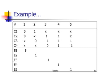 Testing 30
Example…
# 1 2 3 4 5
C1 0 1 x x x
C2 0 x 1 1 x
C3 x 0 1 1 1
C4 x x 0 1 1
E1 1
E2 1
E3 1
E4 1
E5 1
 